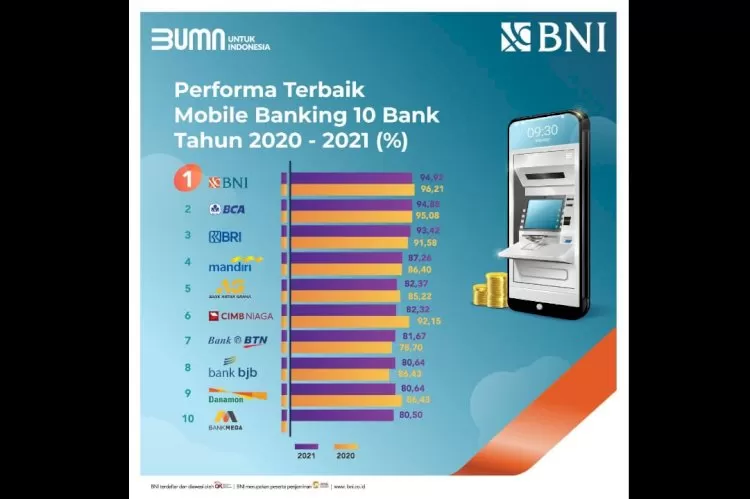 BNI Mobile Banking Terbaik Di Antara Mobile Apps Bank Nasional Akurat