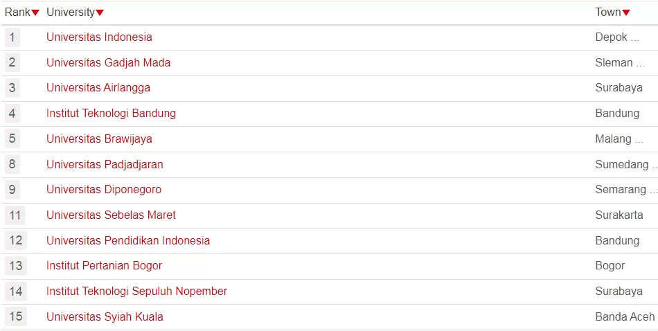 Daftar Lengkap Peringkat Universitas Negeri Terbaik Di Indonesia Versi