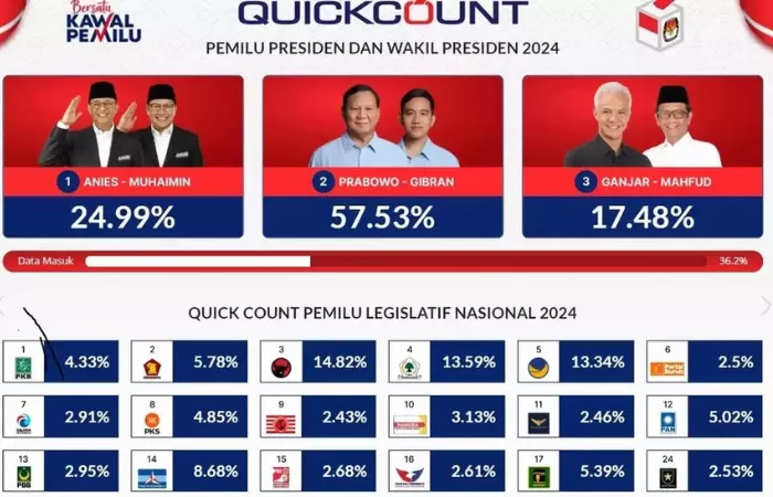 Hasil Real Count Pemilu Keluar Simak Perbedaan Dan Penjelasan