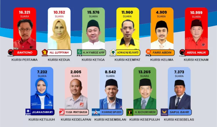 Berikut Deretan Caleg Terpilih Dprd Surabaya Dapil Kursi Pdip