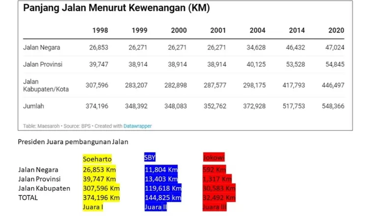 Daftar Presiden Bangun Jalan Terpanjang Jokowi Masuk Nomor Tiga Hops ID