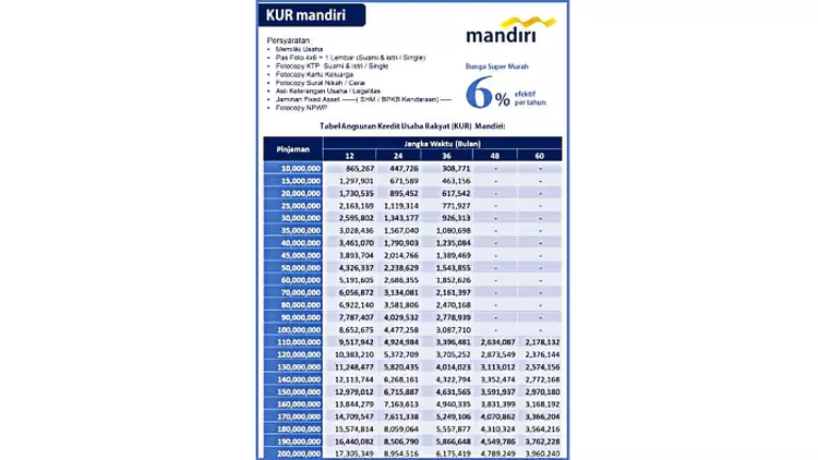 Cara Pengajuan Kur Mandiri Tanpa Jaminan Lengkap Tabel Angsuran