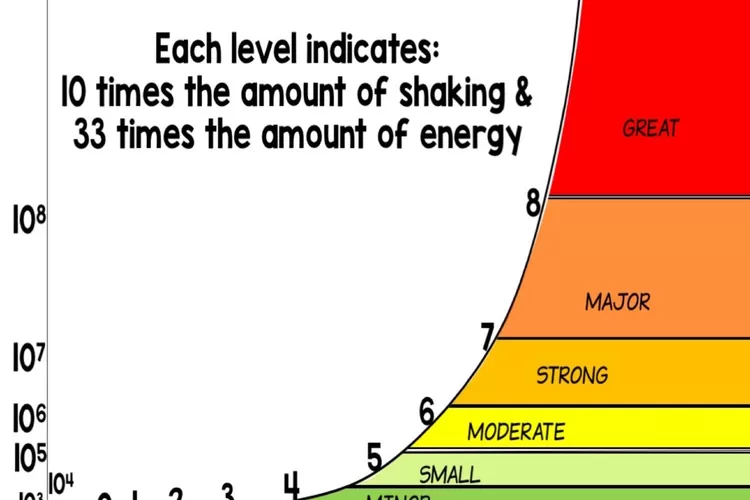Skala Richter Standar Pengukuran Paling Umum Untuk Gempa Bumi Kata