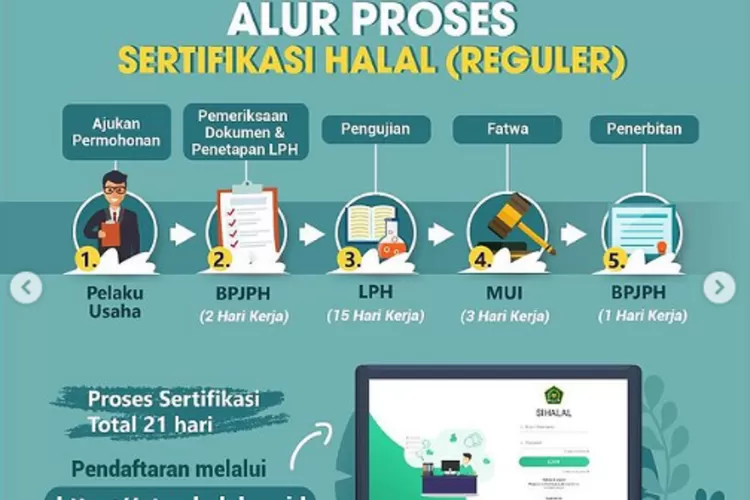 Tahapan Proses Dan Link Daftar Sertifikasi Halal Di Kemenag Ri Simak