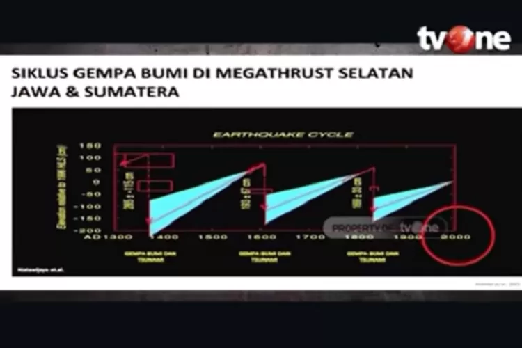 Waspada Peneliti Itb Ungkap Indonesia Berada Di Penghujung Siklus