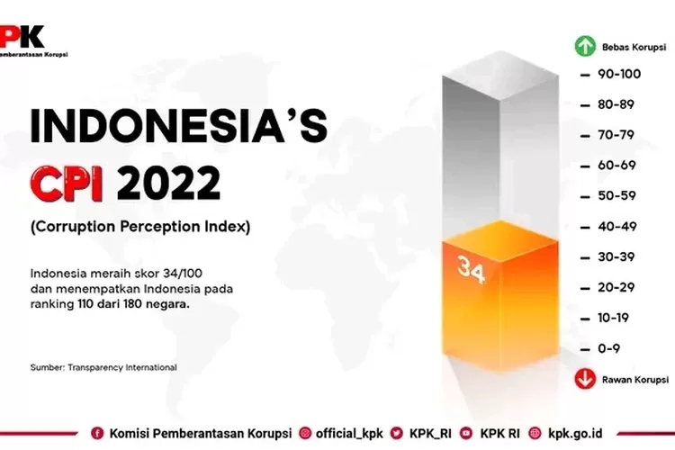 Alami Penurunan Indeks Persepsi Korupsi Terbesar Pasca Reformasi