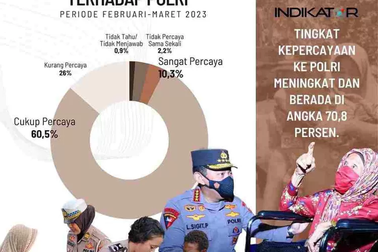 Survei Indikator Politik Tingkat Kepercayaan Publik Kepada Polri Naik