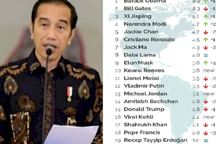 Jokowi Masuk Ke Dalam Daftar Pria Paling Dikagumi Di Dunia Indozone News