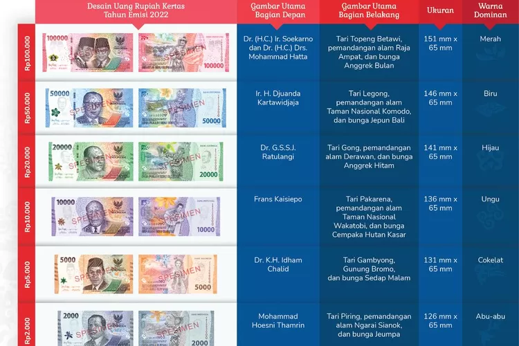 Ini Penampakan 7 Pecahan Uang Kertas Yang Baru Diluncurkan BI Klik Maluku