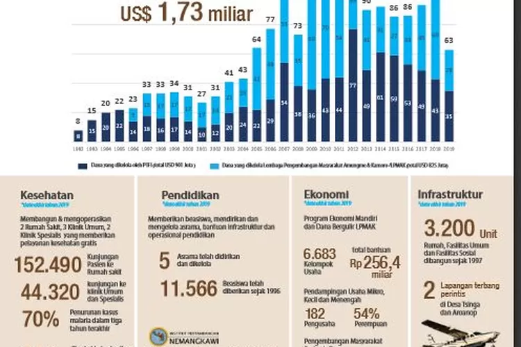 75 Tahun HUT NKRI : PT Freeport Indonesia Dukung Indonesia Maju ...