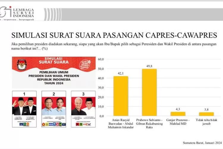 Survei LSI Di Sumbar Prabowo Gibran 49 8 Persen Anies Imin 42 1