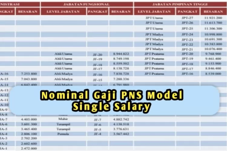 Pasca Uu Asn Disahkan Segini Gaji Pns Dalam Tabel Single Salary Jika