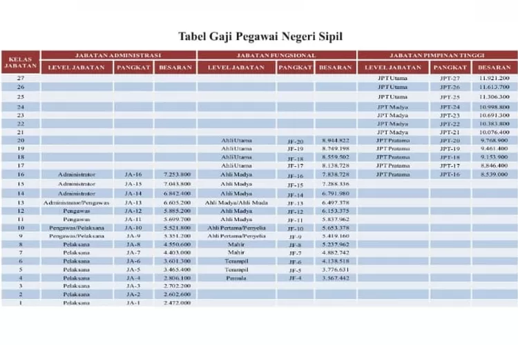 Gaji PNS 2024 Diunggah BKN Berapa Gapok Jabatan Fungsional Dan Jabatan