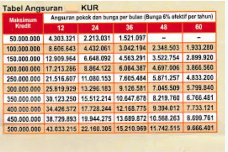 KUR BRI 2023 Di Maluku Utara Syarat Suku Bunga Alokasi Penyaluran