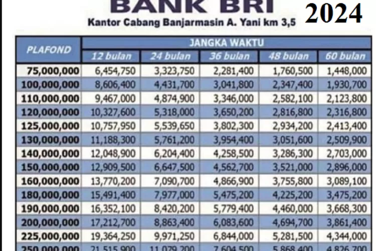 Cari Modal Besar Simak Tabel Angsuran Kur Bri Plafon Juta