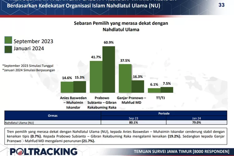 Survei Poltracking Apakah Benar Pemilih Yang Dekat NU Dan Muhammadiyah