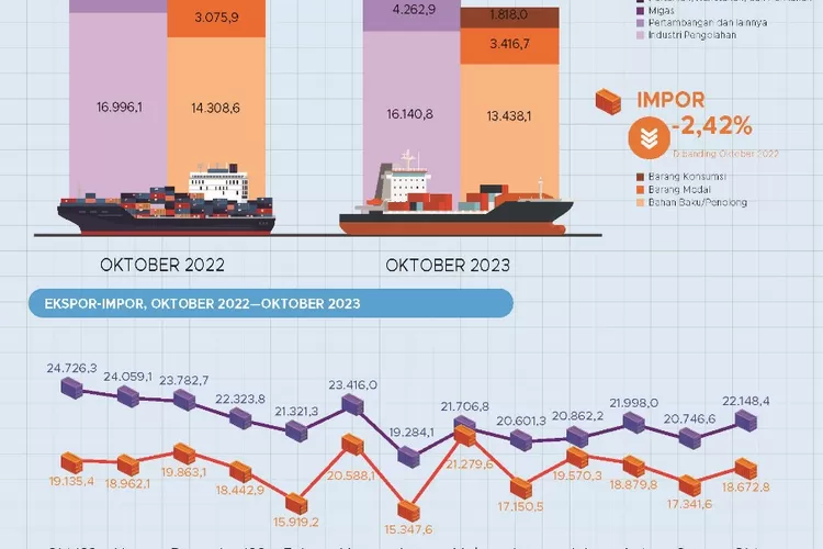 Prestasi Ekspor Indonesia Pada Oktober 2023 Tren Positif Meski Terjadi