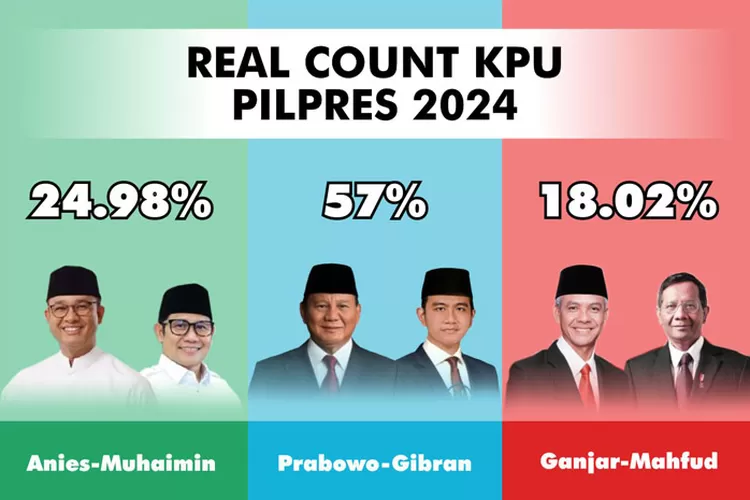 Real Count Kpu Sudah Perolehan Suara Prabowo Gibran Anies