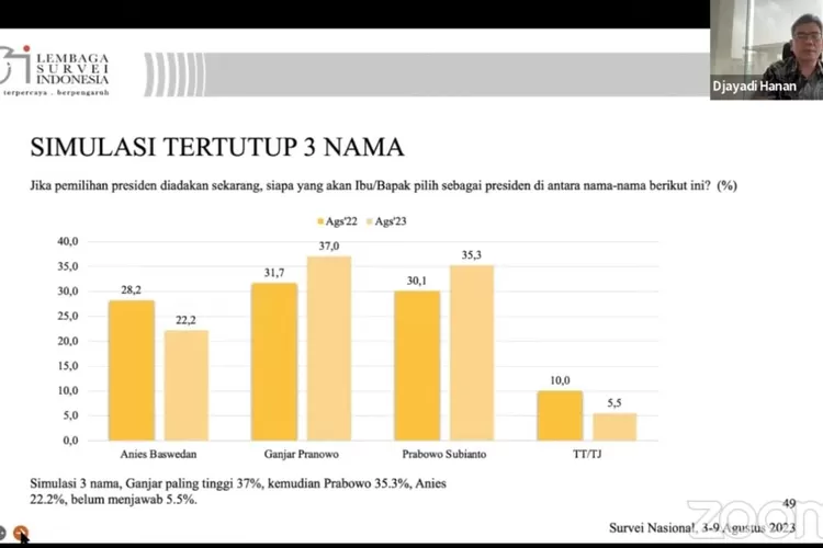 Survei LSI Ganjar Pranowo Rebound Berlanjut Tetap Teratas Kalahkan