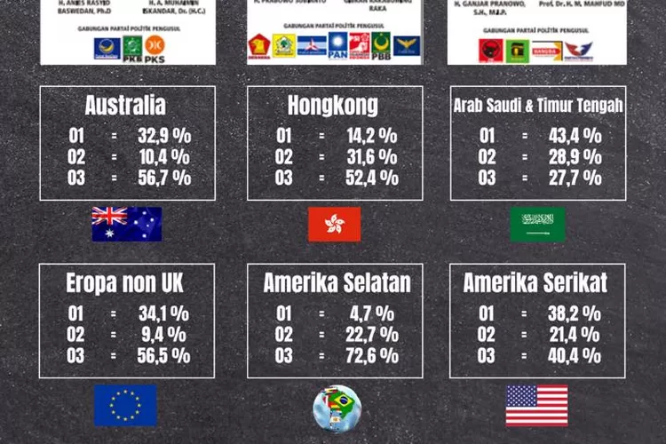 Beredar Hasil Exit Poll Luar Negeri Kerjaan Orang Panik Akurat