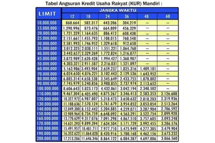 Tabel Angsuran KUR Mandiri Rp 30 Juta Dan Panduan Cara Mengajukan