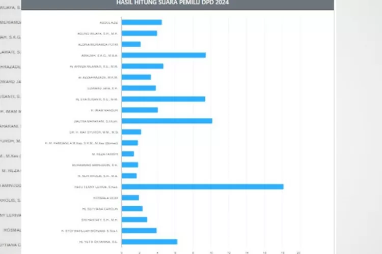 Ini Peringkat Besar Caleg Dpd Ri Sumatera Selatan Dari Real Count