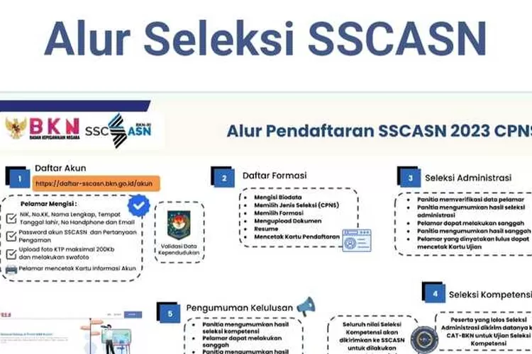 Penting Ikuti Alur Pendaftaran Sscasn Agar Pelamar Sukses