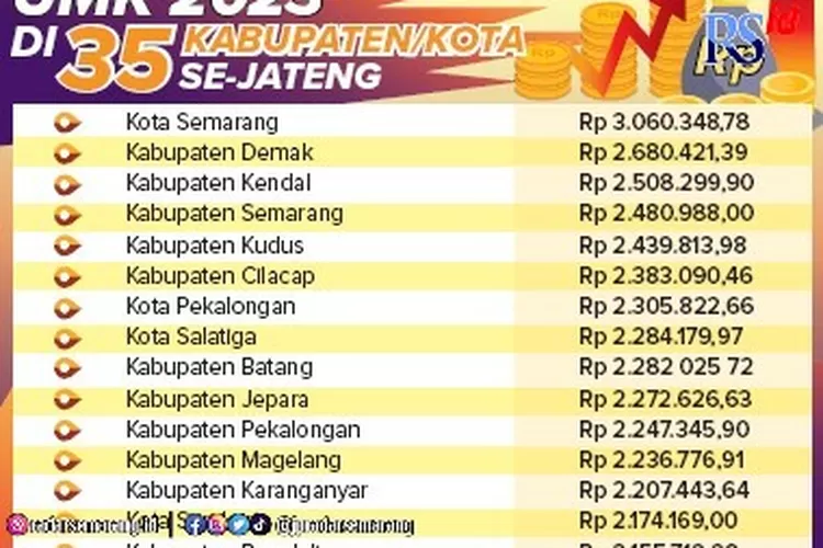 Daftar Lengkap Umk Jateng Kota Semarang Tertinggi Banjarnegara