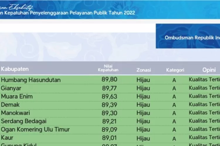 Kepatuhan Standar Pelayanan Publik Humbahas Peringkat Ke Se