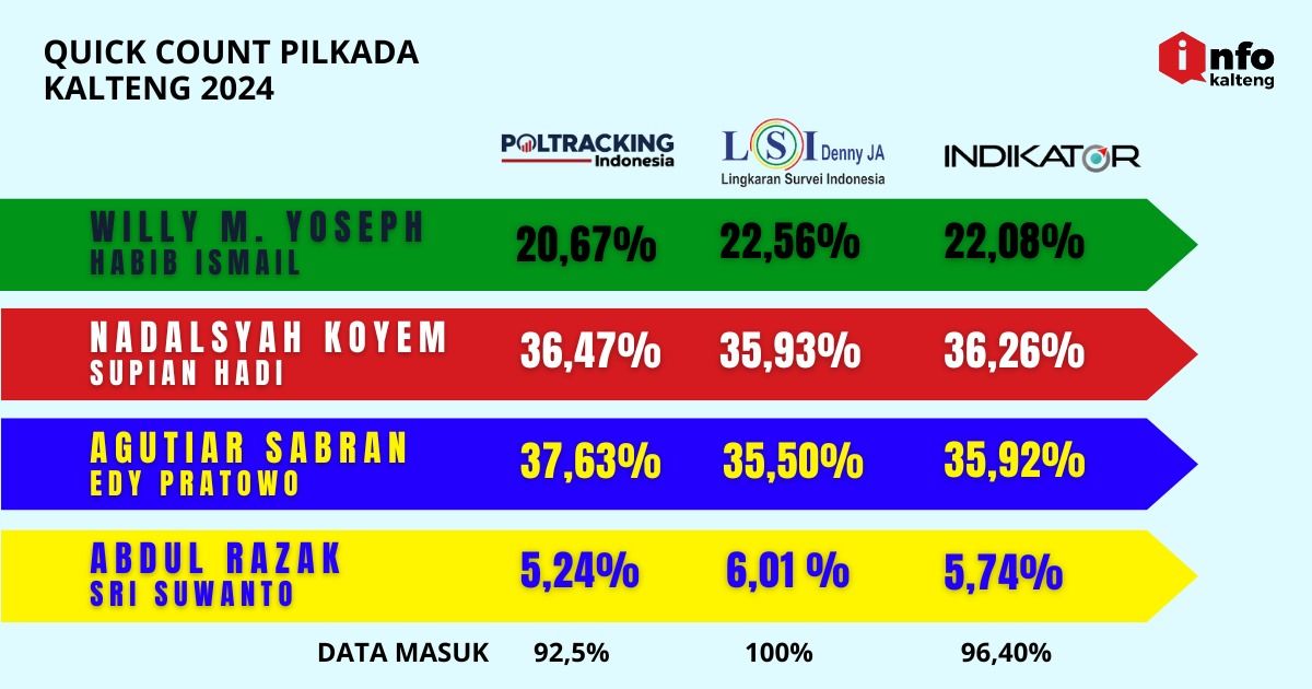 Terbaru Hasil Quick Count Pilgub Kalteng Nadalsyah Supian Unggul