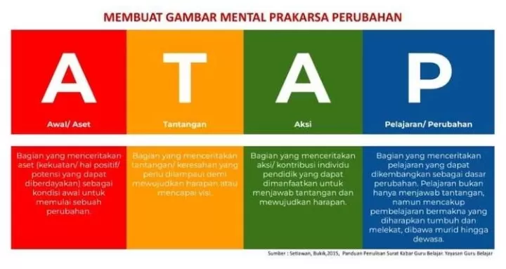 Modul Guru Penggerak Atap Aset Tantangan Aksi Dan Perubahan