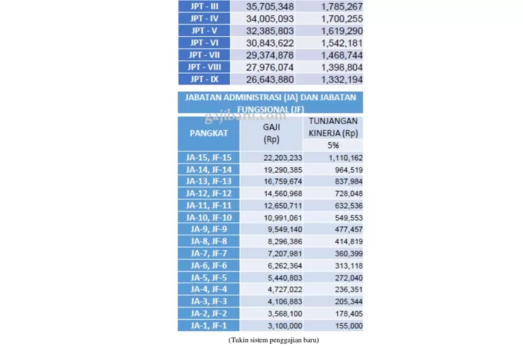 SUDAH KELUAR Ini Tabel Tukin PNS Terbaru Golongan I II III IV Dalam