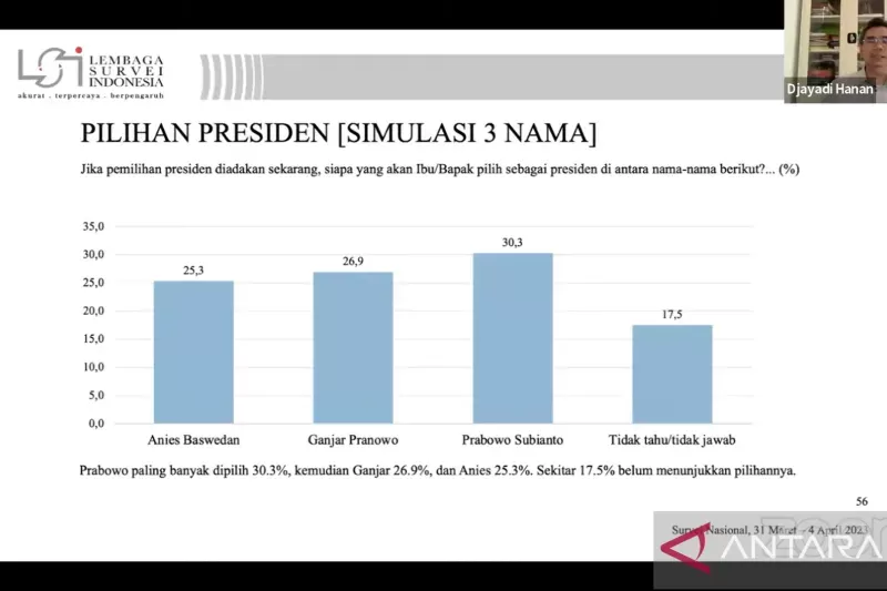 Tangkapan layar Direktur Eksekutif Lembaga Survei Indonesia (LSI) Djayadi Hanan saat memaparkan hasil survei terbaru lembaga tersebut secara daring di Jakarta, Minggu (9/4/2023). foto: antara