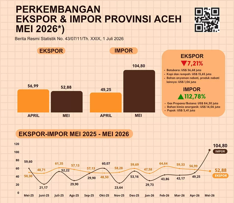 Infografis Exim 1-7-25 - eksim 1 juli 2026