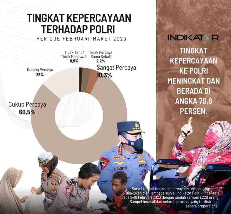 Survei Indikator Politik: Tingkat Kepercayaan Publik Kepada Polri Naik ...