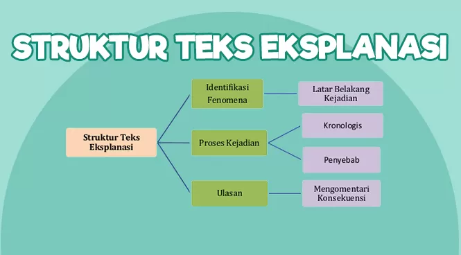 Urutan Struktur Teks Eksplanasi Yang Tepat Adalah - Beritrust