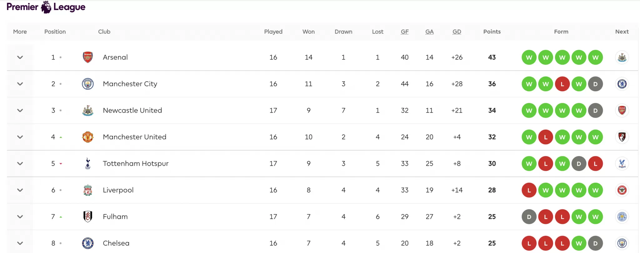 Klasemen Liga Inggris 22/23 pekan ke-18.dok Premier League