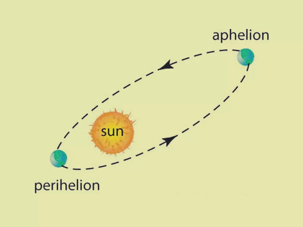 Ilustrasi Aphelion dan Perihelion. (Academy Artwork/Clarinda)