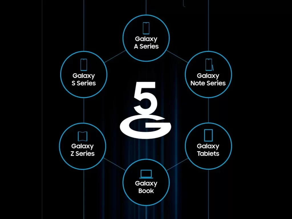 Seri perangkat Samsung yang hadir dengan dukungan 5G (photo/Samsung)