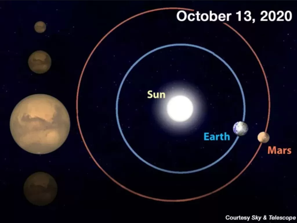Planet Mars berada dalam posisi terdekat dengan Bumi pada Rabu pagi (14/10/2020) pukul 06.20 WIB. (Sky & Telescope)