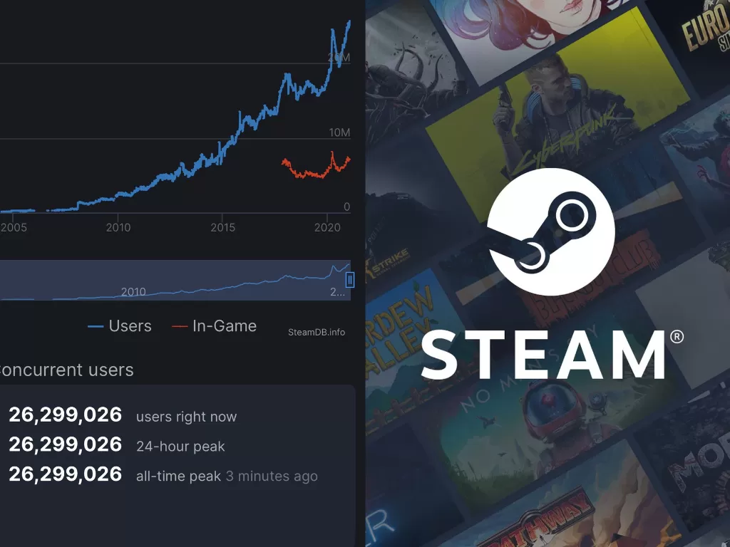 Rekor jumlah pengguna Steam yang aktif secara bersamaan (photo/SteamDB/Valve Corporation)