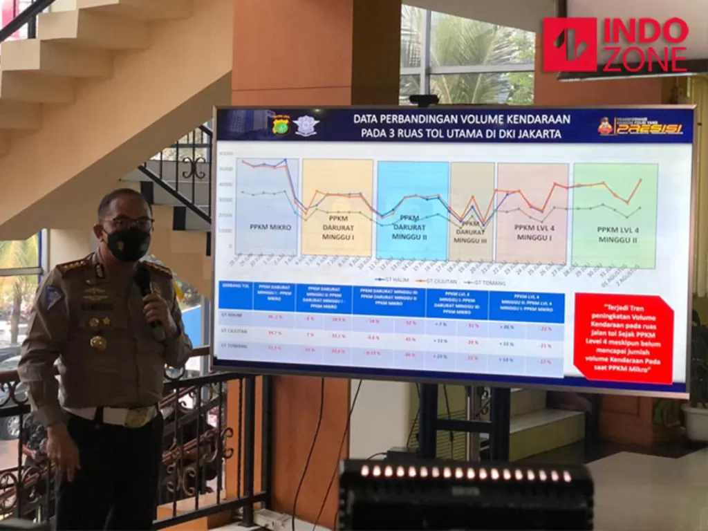 Dirlantas Polda Metro Kombes Sambodo Purnomo Yogo saat paparan evaluasi PPKM di DKI. (INDOZONE/Samsudhuha Wildansyah)