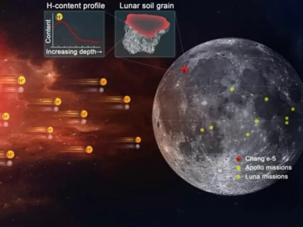 Penggambaran skematik ion hidrogen berkecepatan tinggi yang disuntikkan dari permukaan matahari ke permukaan bulan (Yangting Lin's group)