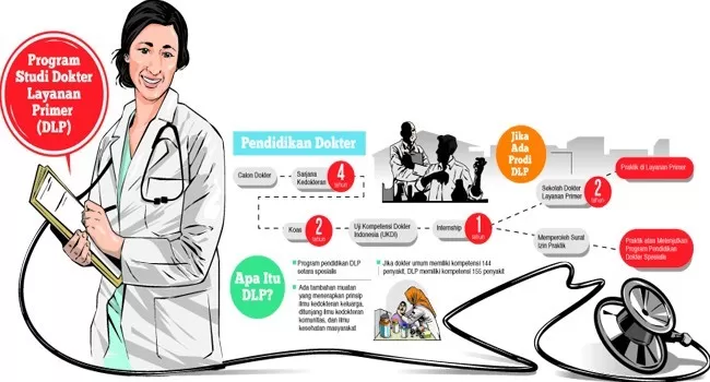 Prodi Dokter Layanan Primer Mulai Tahun Ini - Jawa Pos