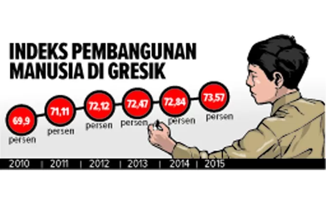 Indeks Pembangunan Manusia 73 Persen, Ideal Dengan Pertumbuhan Ekonomi ...