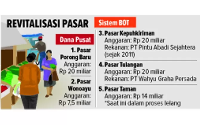 Revitalisasi Dua Pasar Tradisional, Sidoarjo Tunggu Dana Pusat - Jawa Pos