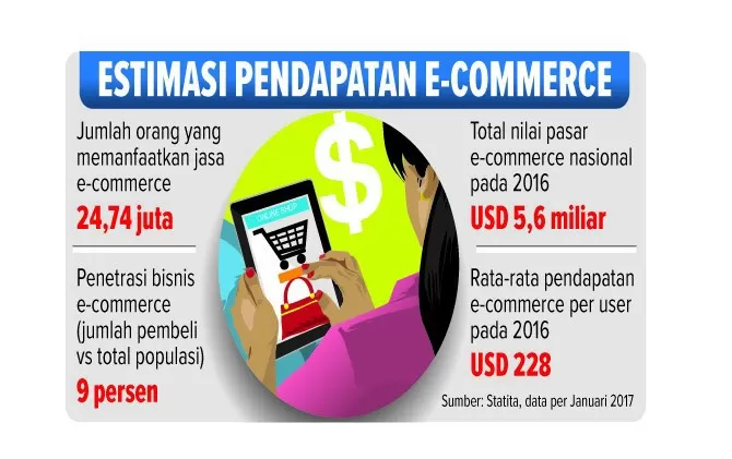 Dukung Ekonomi Digital Pemerintah Kaji Pembentukan Roadmap E Commerce Jawa Pos 5118