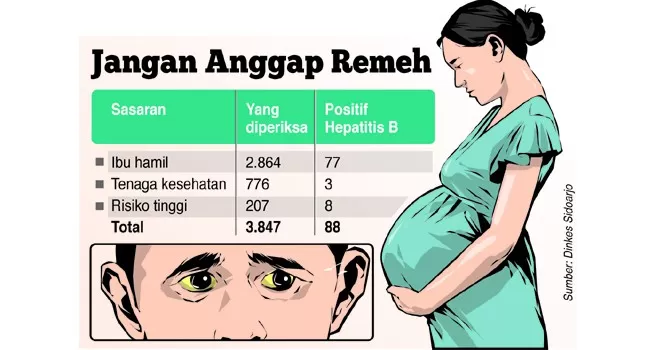 Hepatitis B Didominasi Ibu Hamil - Jawa Pos