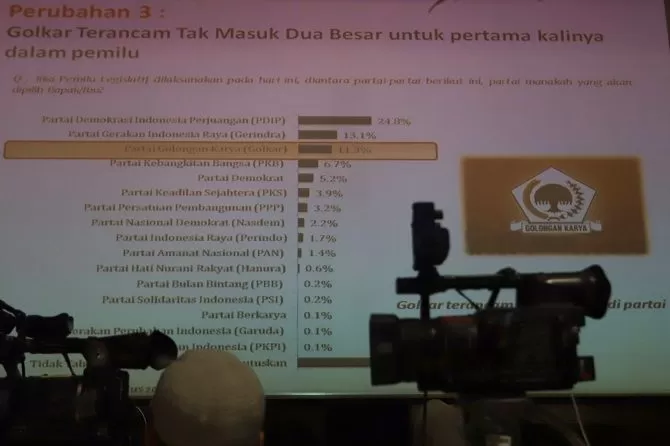 Survei LSI: Untuk Pertama Kali Golkar Terancam Terdepak Dari 2 Besar ...