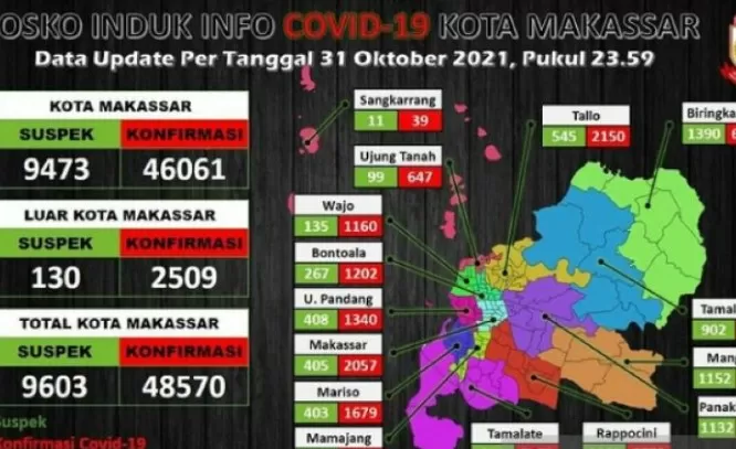 Makassar Catat Nol Kasus Covid-19 Selama Sepekan - Jawa Pos